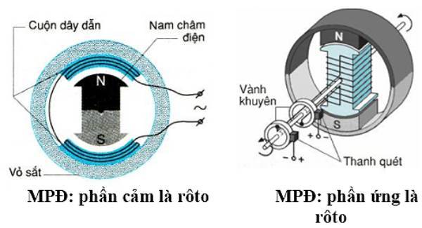cấu tạo máy phát điện xoay chiều 1 pha
